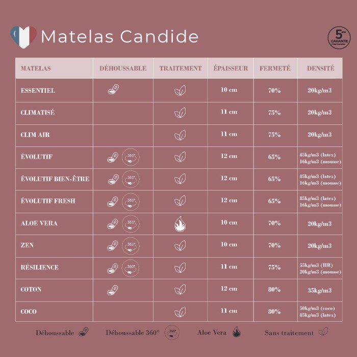 guide d'achat matelas candide