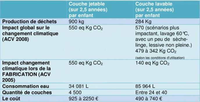 Réduire les déchets de bébé : étude comparative de l'ADEME 