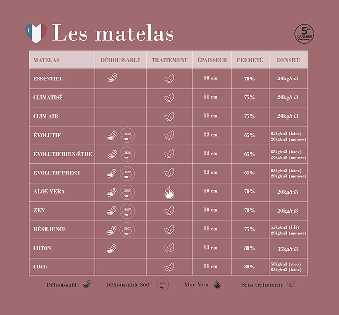 Tableau comparatif des matelas candide